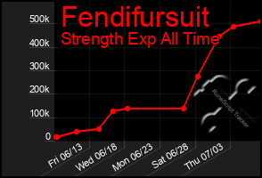 Total Graph of Fendifursuit