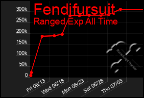 Total Graph of Fendifursuit