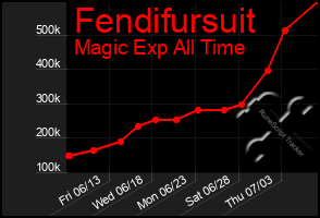 Total Graph of Fendifursuit