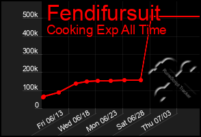 Total Graph of Fendifursuit