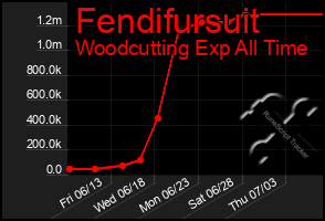 Total Graph of Fendifursuit