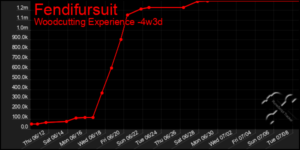 Last 31 Days Graph of Fendifursuit