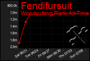 Total Graph of Fendifursuit