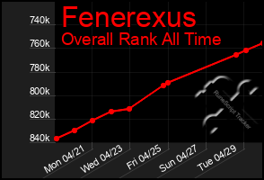 Total Graph of Fenerexus