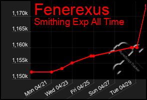 Total Graph of Fenerexus