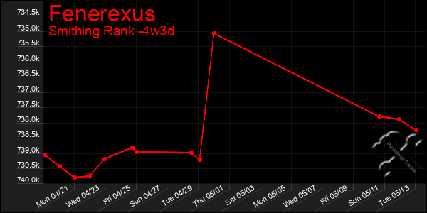 Last 31 Days Graph of Fenerexus