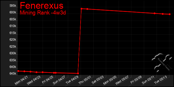 Last 31 Days Graph of Fenerexus