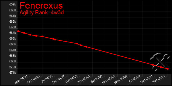 Last 31 Days Graph of Fenerexus