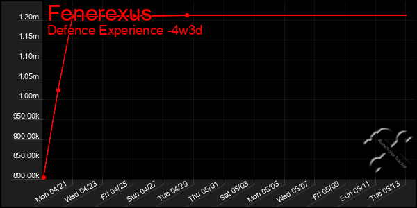 Last 31 Days Graph of Fenerexus