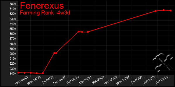 Last 31 Days Graph of Fenerexus