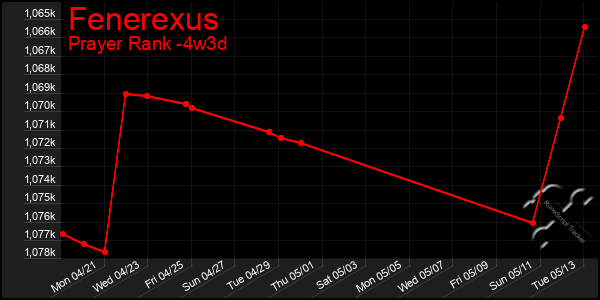 Last 31 Days Graph of Fenerexus