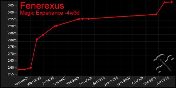 Last 31 Days Graph of Fenerexus