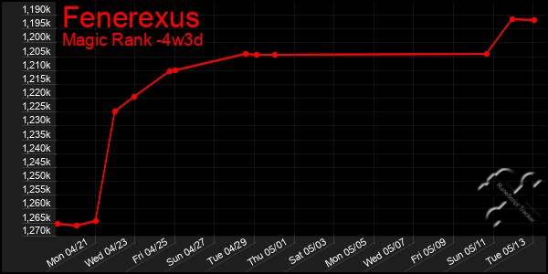 Last 31 Days Graph of Fenerexus