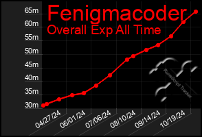 Total Graph of Fenigmacoder