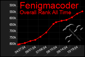 Total Graph of Fenigmacoder