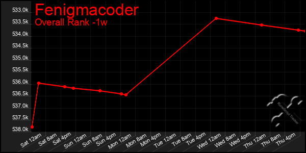 1 Week Graph of Fenigmacoder