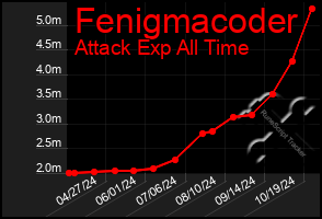 Total Graph of Fenigmacoder