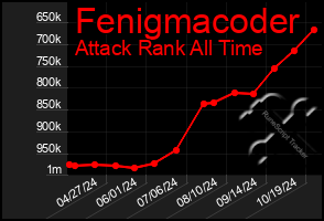 Total Graph of Fenigmacoder