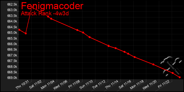 Last 31 Days Graph of Fenigmacoder