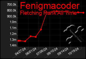 Total Graph of Fenigmacoder