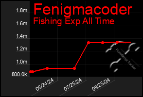 Total Graph of Fenigmacoder