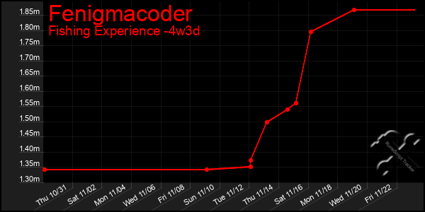 Last 31 Days Graph of Fenigmacoder