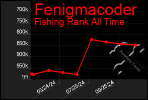 Total Graph of Fenigmacoder