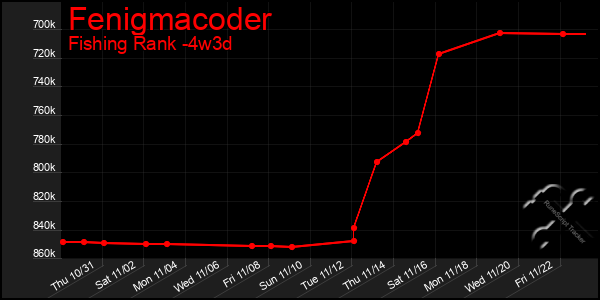 Last 31 Days Graph of Fenigmacoder