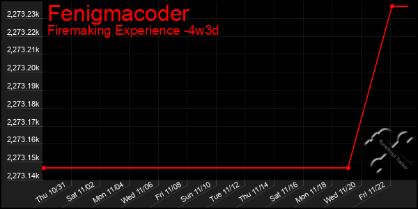 Last 31 Days Graph of Fenigmacoder