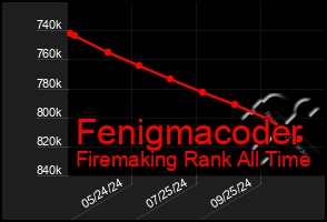 Total Graph of Fenigmacoder