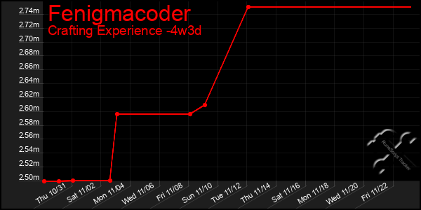 Last 31 Days Graph of Fenigmacoder