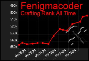 Total Graph of Fenigmacoder