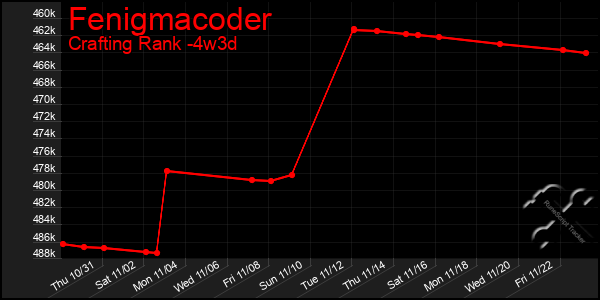 Last 31 Days Graph of Fenigmacoder