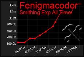 Total Graph of Fenigmacoder