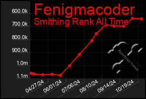 Total Graph of Fenigmacoder