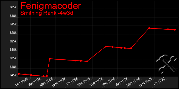 Last 31 Days Graph of Fenigmacoder