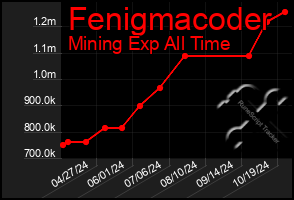 Total Graph of Fenigmacoder