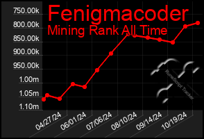 Total Graph of Fenigmacoder