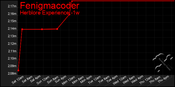 Last 7 Days Graph of Fenigmacoder