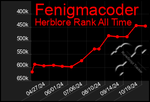 Total Graph of Fenigmacoder