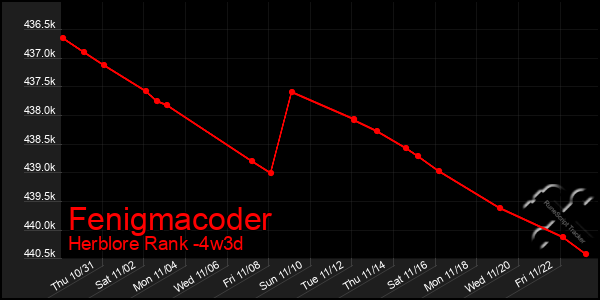 Last 31 Days Graph of Fenigmacoder