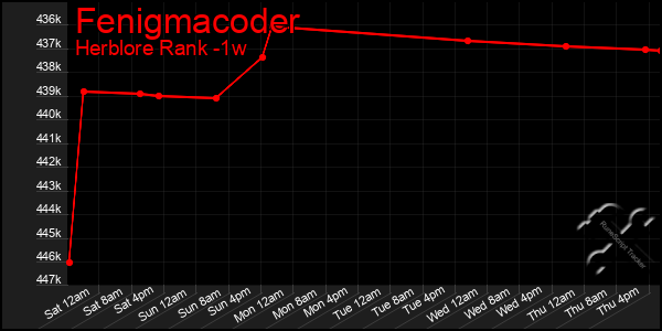 Last 7 Days Graph of Fenigmacoder