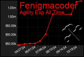 Total Graph of Fenigmacoder