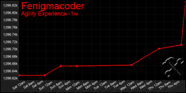 Last 7 Days Graph of Fenigmacoder