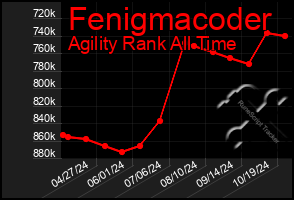 Total Graph of Fenigmacoder