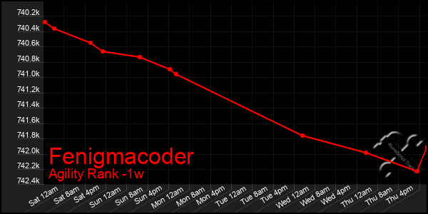 Last 7 Days Graph of Fenigmacoder