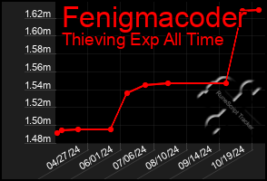 Total Graph of Fenigmacoder