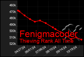 Total Graph of Fenigmacoder