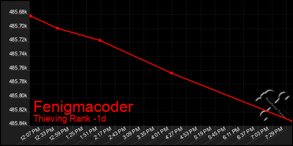 Last 24 Hours Graph of Fenigmacoder