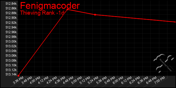 Last 24 Hours Graph of Fenigmacoder